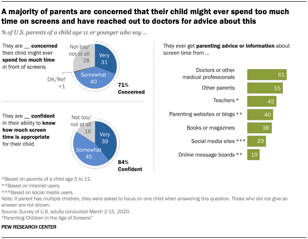 Chart shows a majority of parents are concerned that their child might ever spend too much time on screens and have reached out to doctors for advice about this