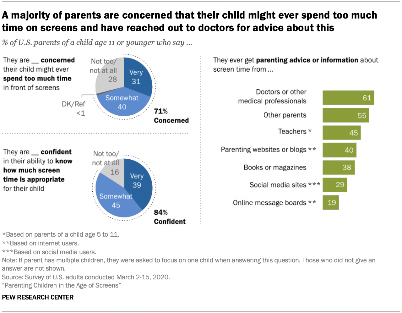 Daily time spent playing games by age US 2022