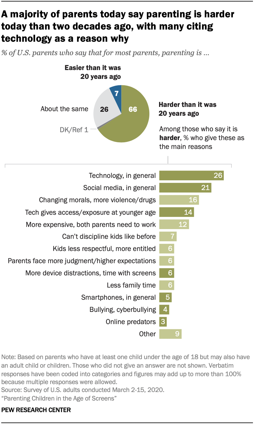 Chart shows a majority of parents today say parenting is harder today than two decades ago, with many citing technology as a reason why