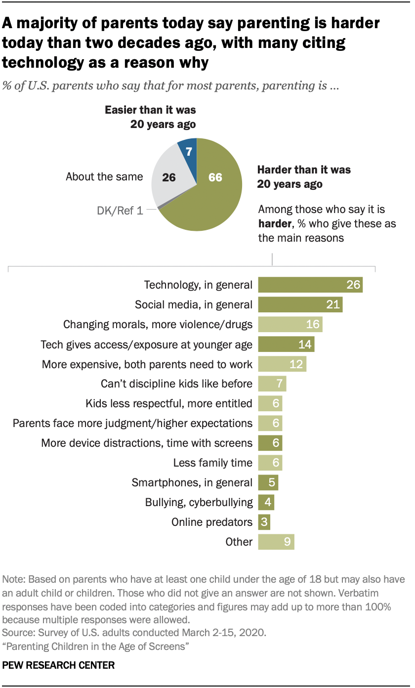 Parenting Kids In The Age Of Screens Social Media And Digital Devices Pew Research Center