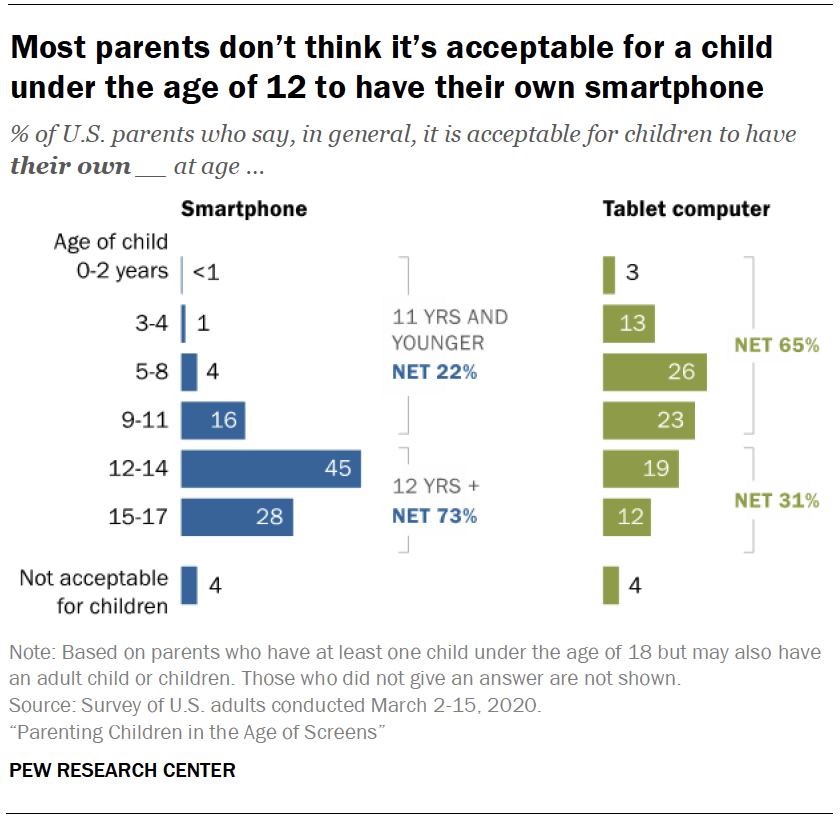 Chart shows most parents don’t think it’s acceptable for a child under the age of 12 to have their own smartphone