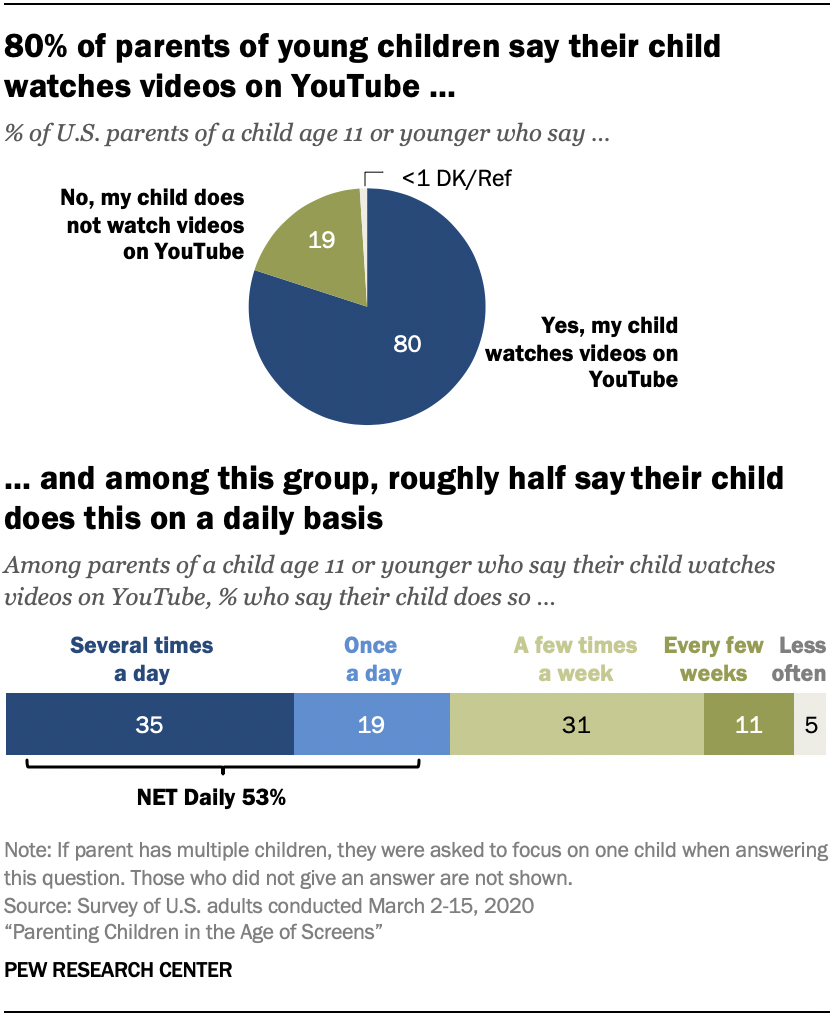 Chart shows 80% of parents of young children say their child watches videos on YouTube