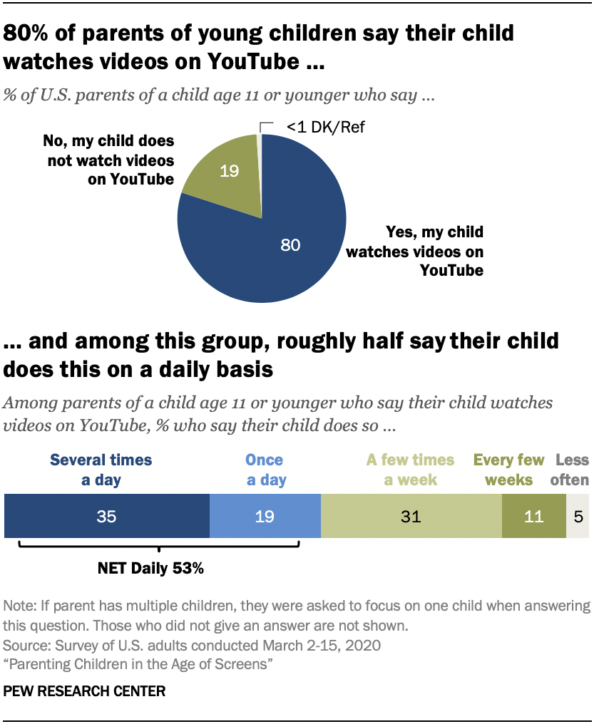 Parenting Kids In The Age Of Screens Social Media And Digital Devices Pew Research Center