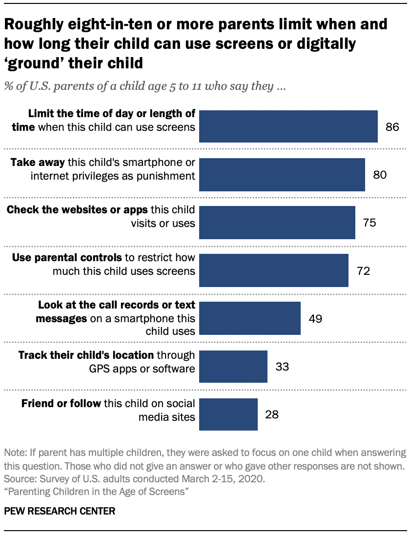 Chart shows roughly eight-in-ten or more parents limit when and how long their child can use screens or digitally ‘ground’ their child