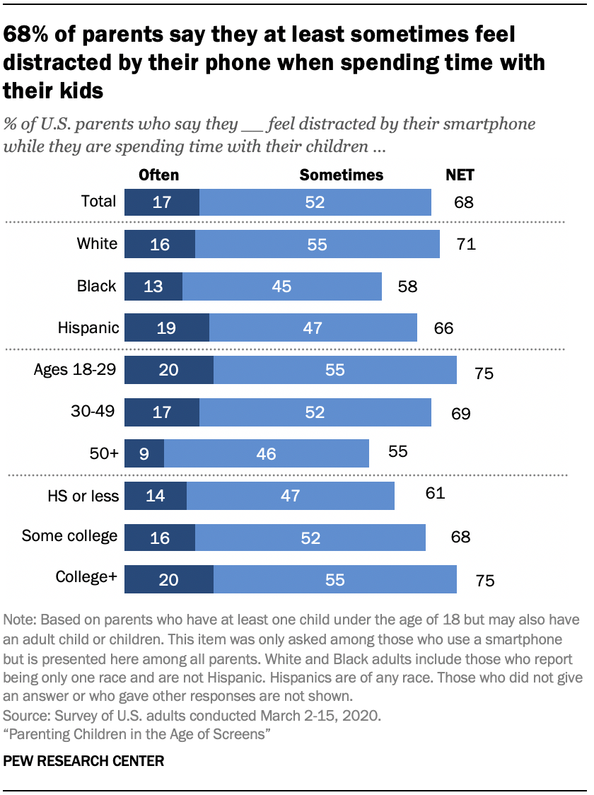 Chart shows 68% of parents say they at least sometimes feel distracted by their phone when spending time with their kids