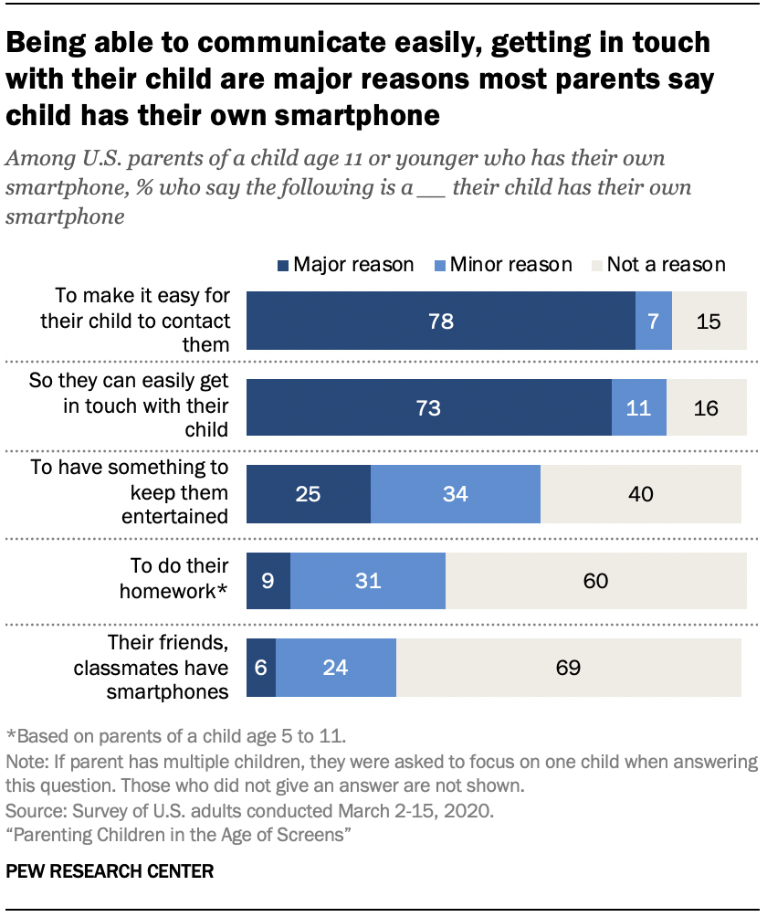 Chart shows being able to communicate easily, getting in touch with their child are major reasons most parents say child has their own smartphone