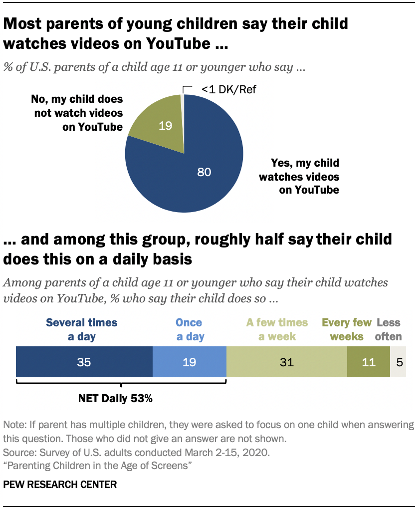 Parental views about YouTube Pew Research Center