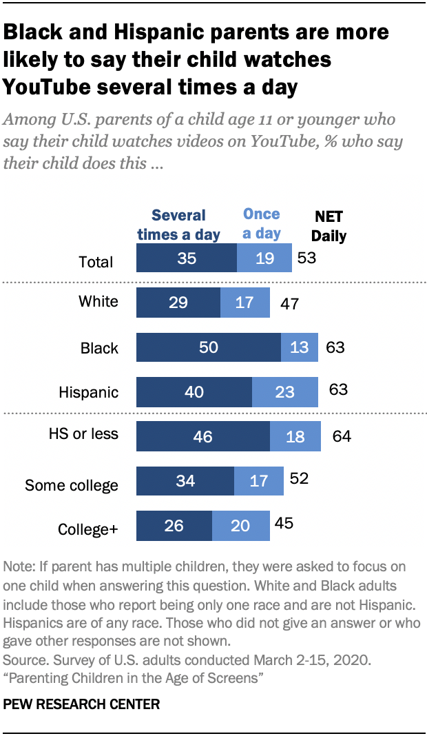 Chart shows Black and Hispanic parents are more likely to say their child watches YouTube several times a day