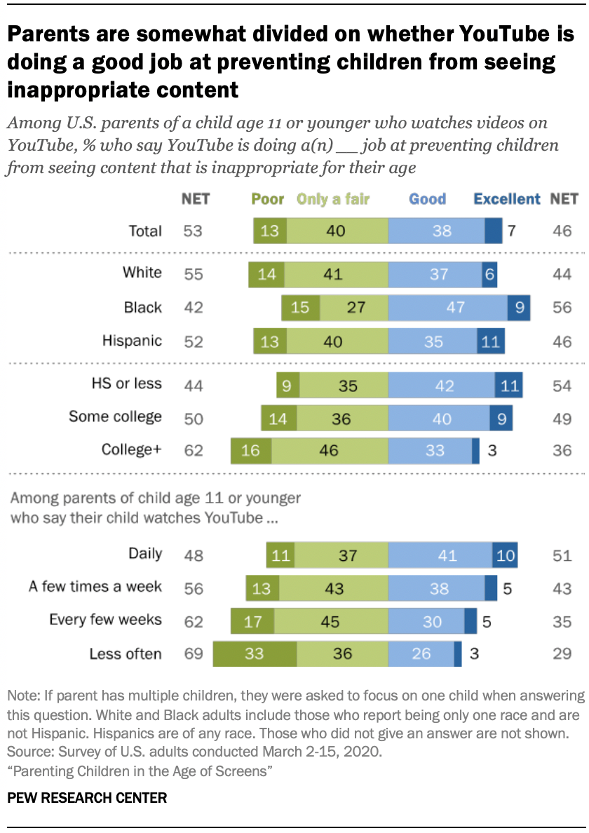 Chart shows parents are somewhat divided on whether YouTube is doing a good job at preventing children from seeing inappropriate content