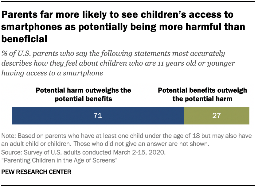 Chart shows parents far more likely to see children’s access to smartphones as potentially being more harmful than beneficial