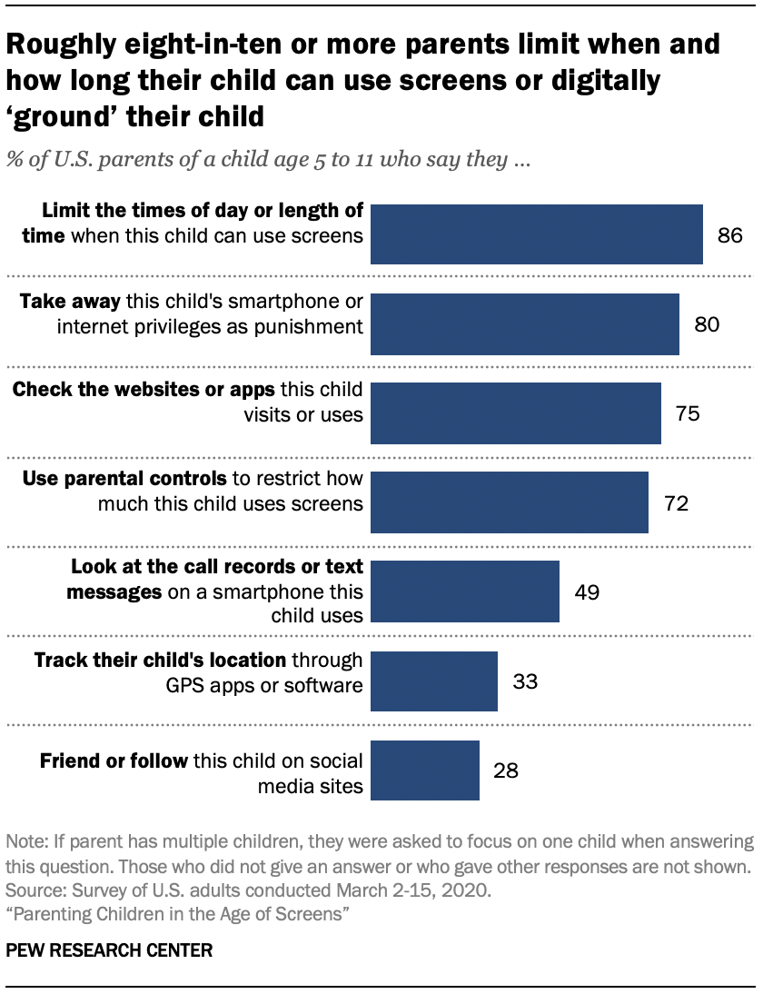 Chart shows roughly eight-in-ten or more parents limit when and how long their child can use screens or digitally ‘ground’ their child