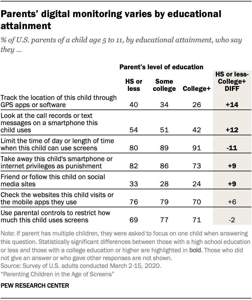 Chart shows parents’ digital monitoring varies by educational attainment