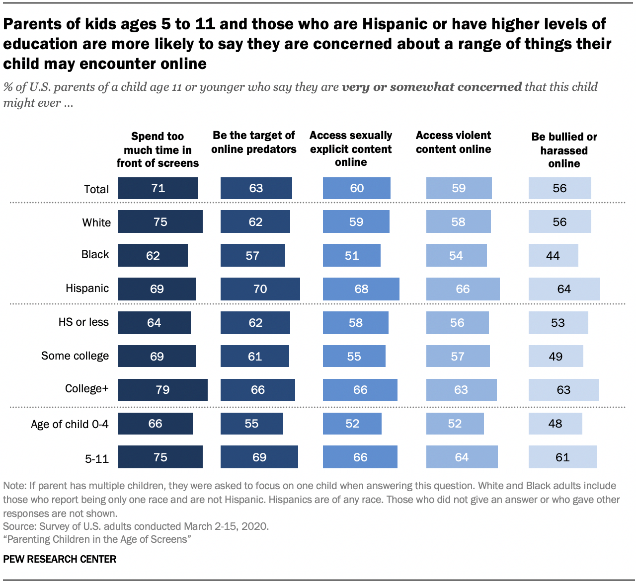 Chart shows parents of kids ages 5 to 11 and those who are Hispanic or have higher levels of education are more likely to say they are concerned about a range of things their child may encounter online 