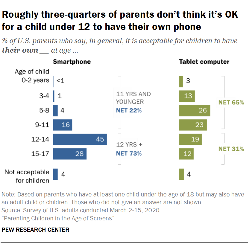 Chart shows roughly three-quarters of parents don’t think it’s OK for a child under 12 to have their own phone