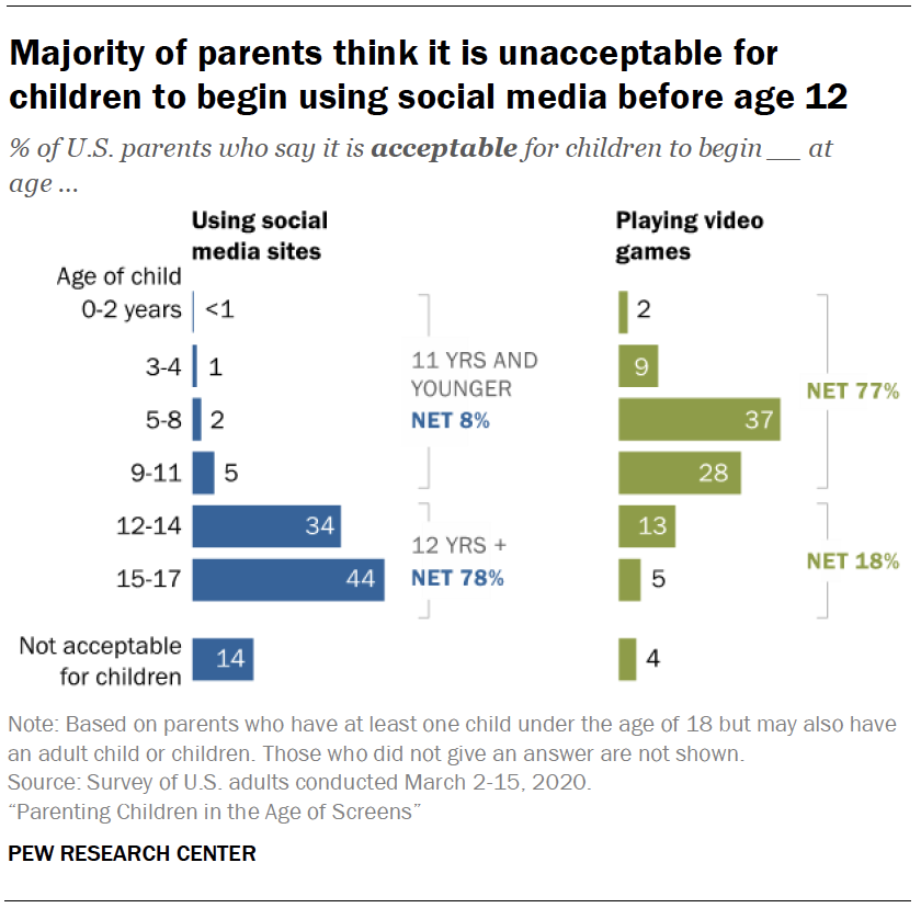 Chart shows majority of parents think it is unacceptable for children to begin using social media before age 12