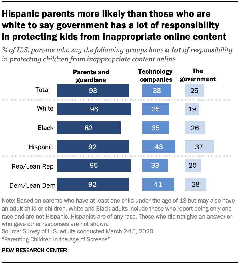 Chart shows Hispanic parents more likely than those who are white to say government has a lot of responsibility in protecting kids from inappropriate online content