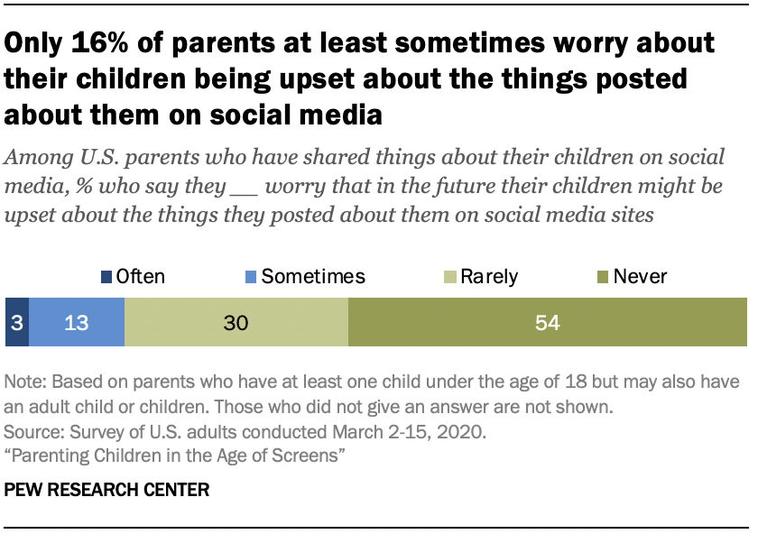 Chart shows only 16% of parents at least sometimes worry about their children being upset about the things posted about them on social media