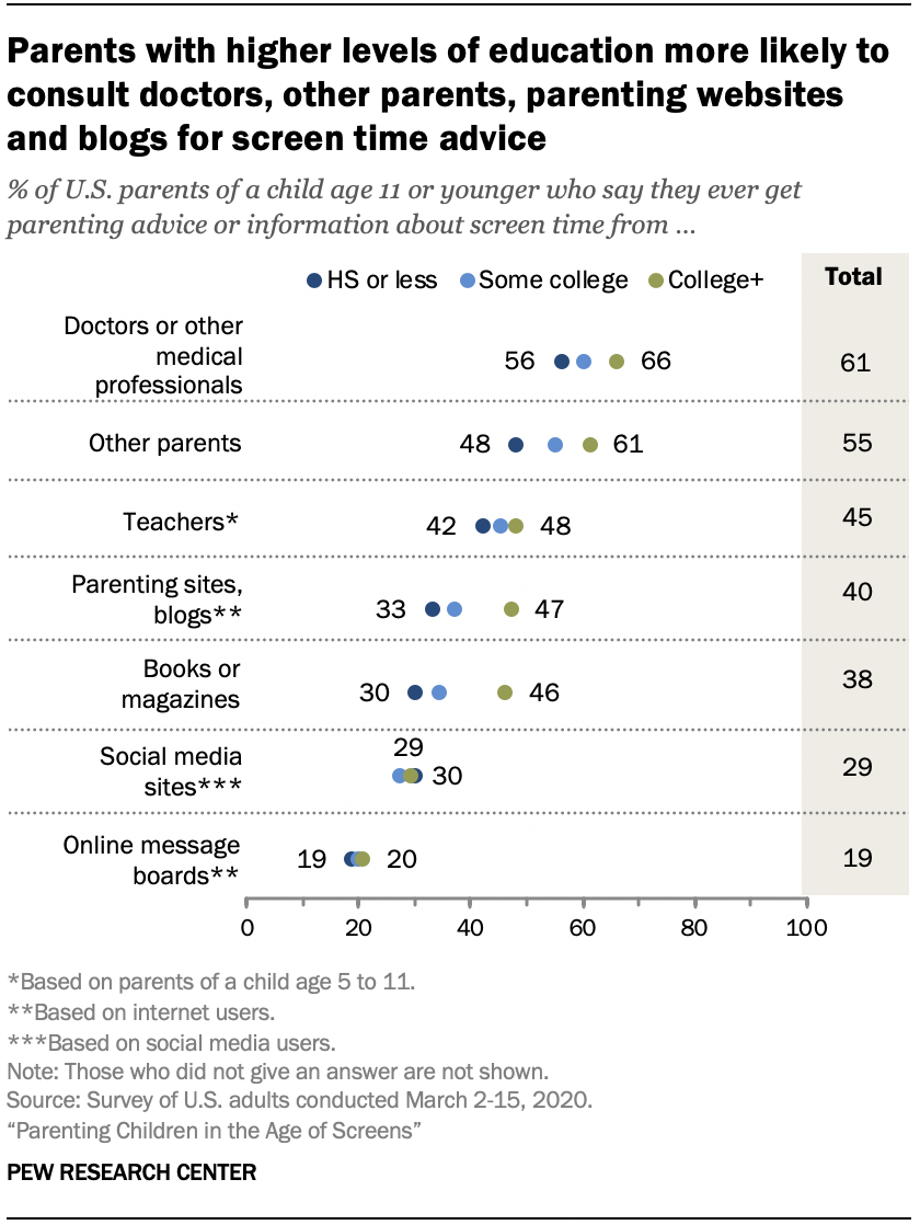 Chart shows parents with higher levels of education more likely to consult doctors, other parents, parenting websites and blogs for screen time advice