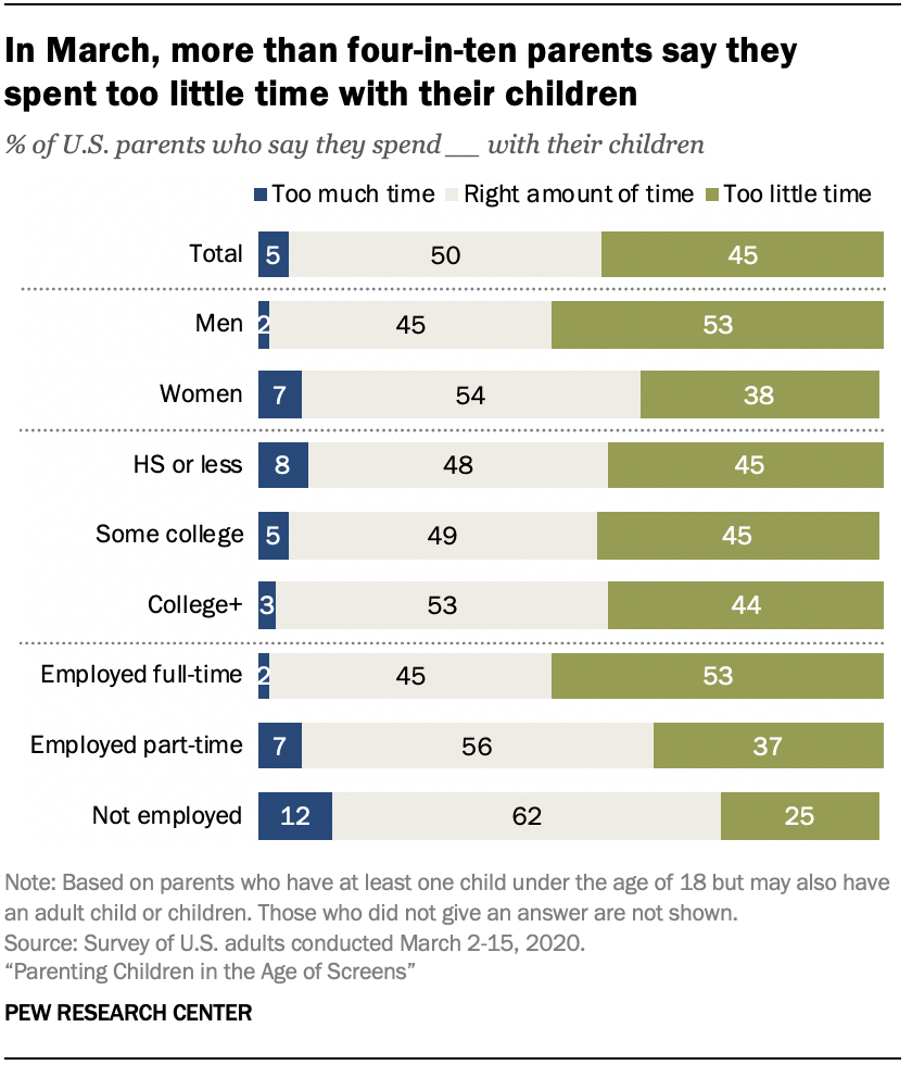 Chart shows in March, more than four-in-ten parents say they spent too little time with their children