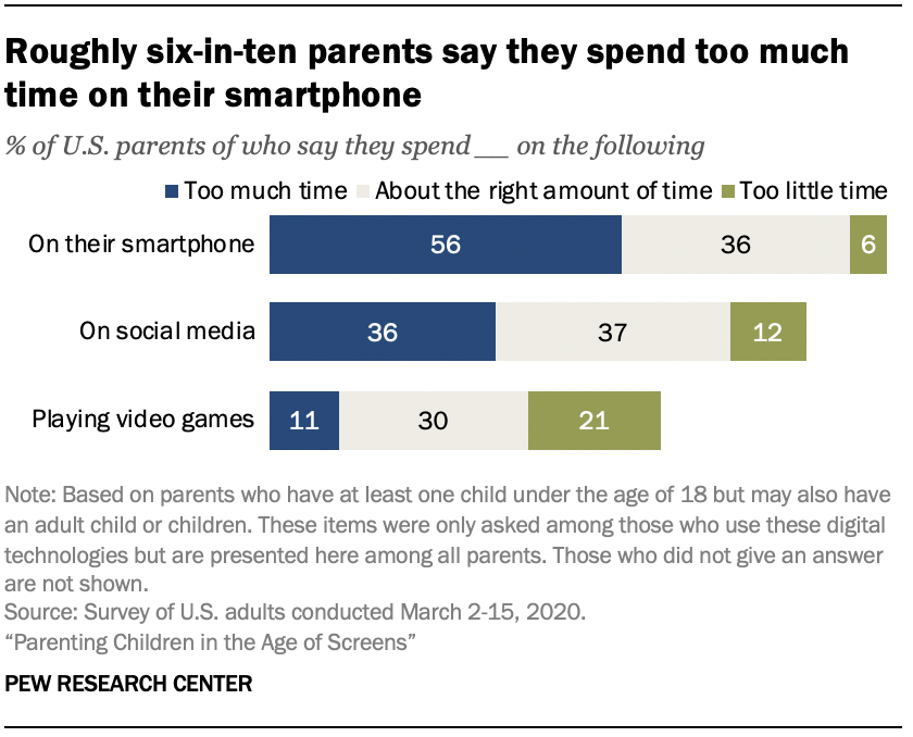Chart shows roughly six-in-ten parents say they spend too much time on their smartphone