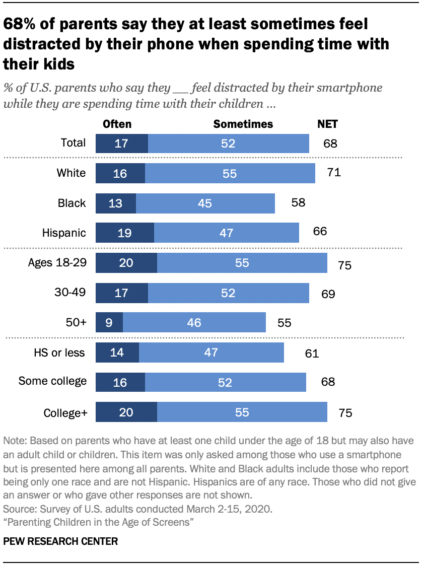 Chart shows 68% of parents say they at least sometimes feel distracted by their phone when spending time with their kids