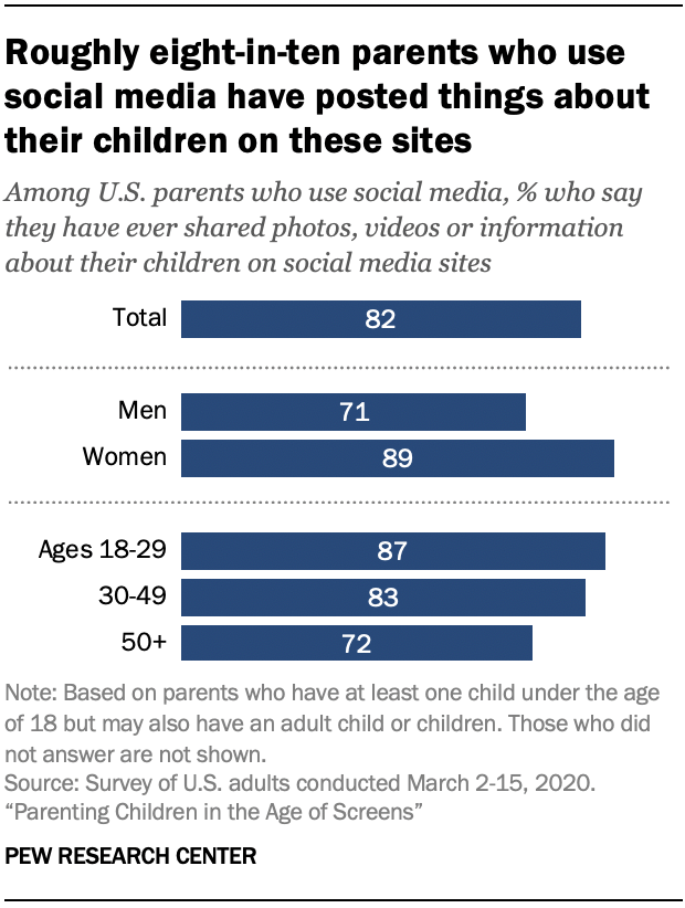 Chart shows roughly eight-in-ten parents who use social media have posted things about their children on these sites