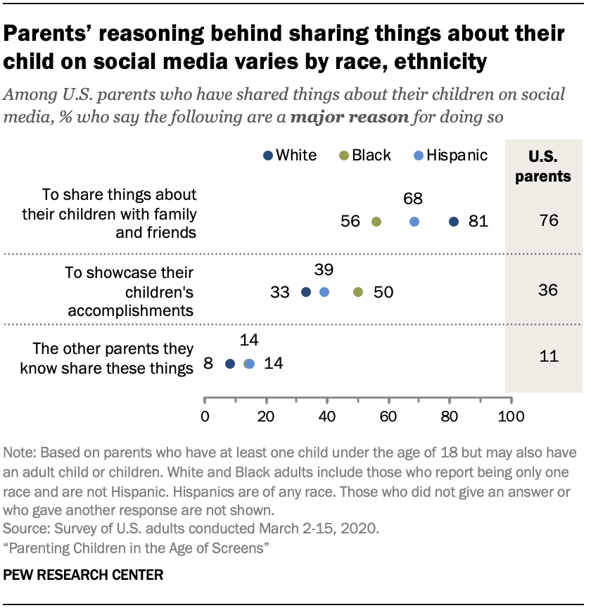 Chart shows parents’ reasoning behind sharing things about their child on social media varies by race, ethnicity
