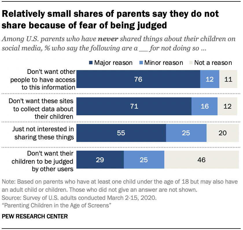 Chart shows relatively small shares of parents say they do not share because of fear of being judged 