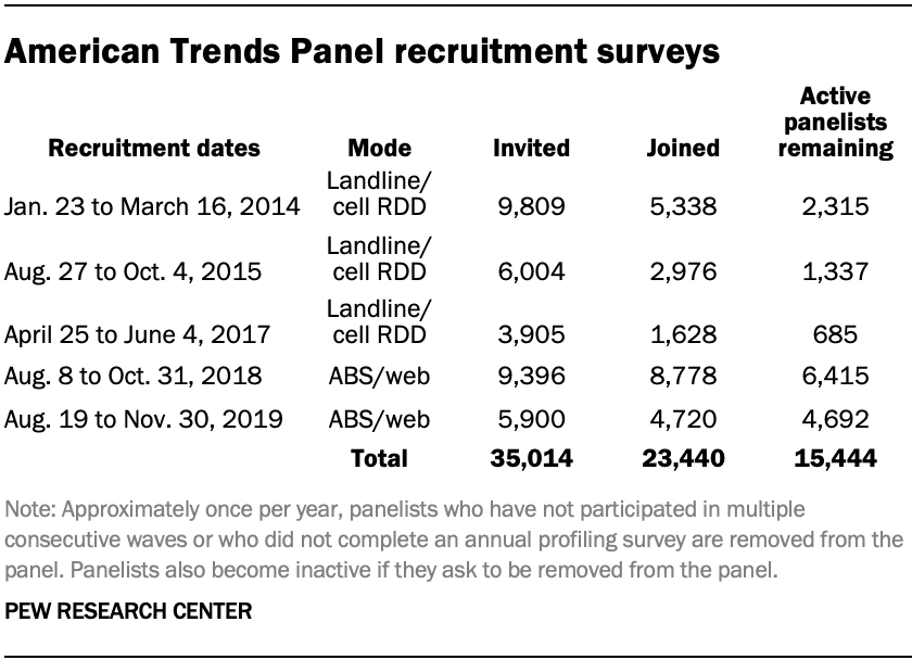 Chart shows American Trends Panel recruitment surveys