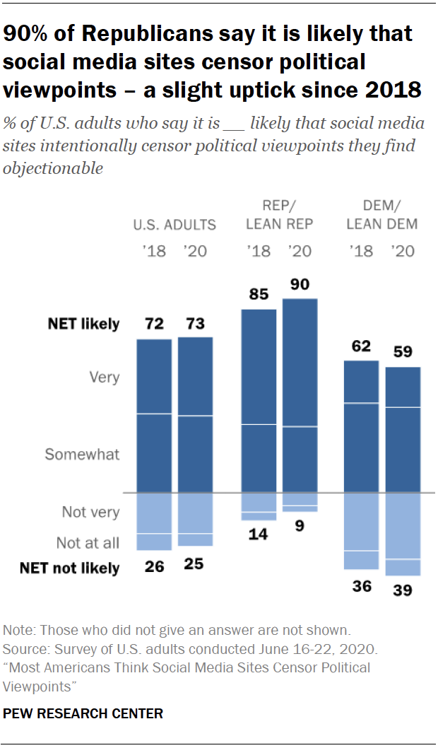 90% of Republicans say it is likely that social media sites censor political viewpoints – a slight uptick since 2018