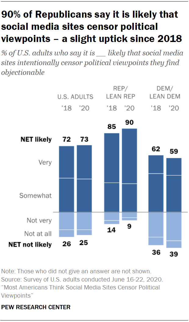 Pew Research: Most Americans Think Social Media Sites Censor Political Viewpoints PI_2020.08.19_social-media-politics_00-1