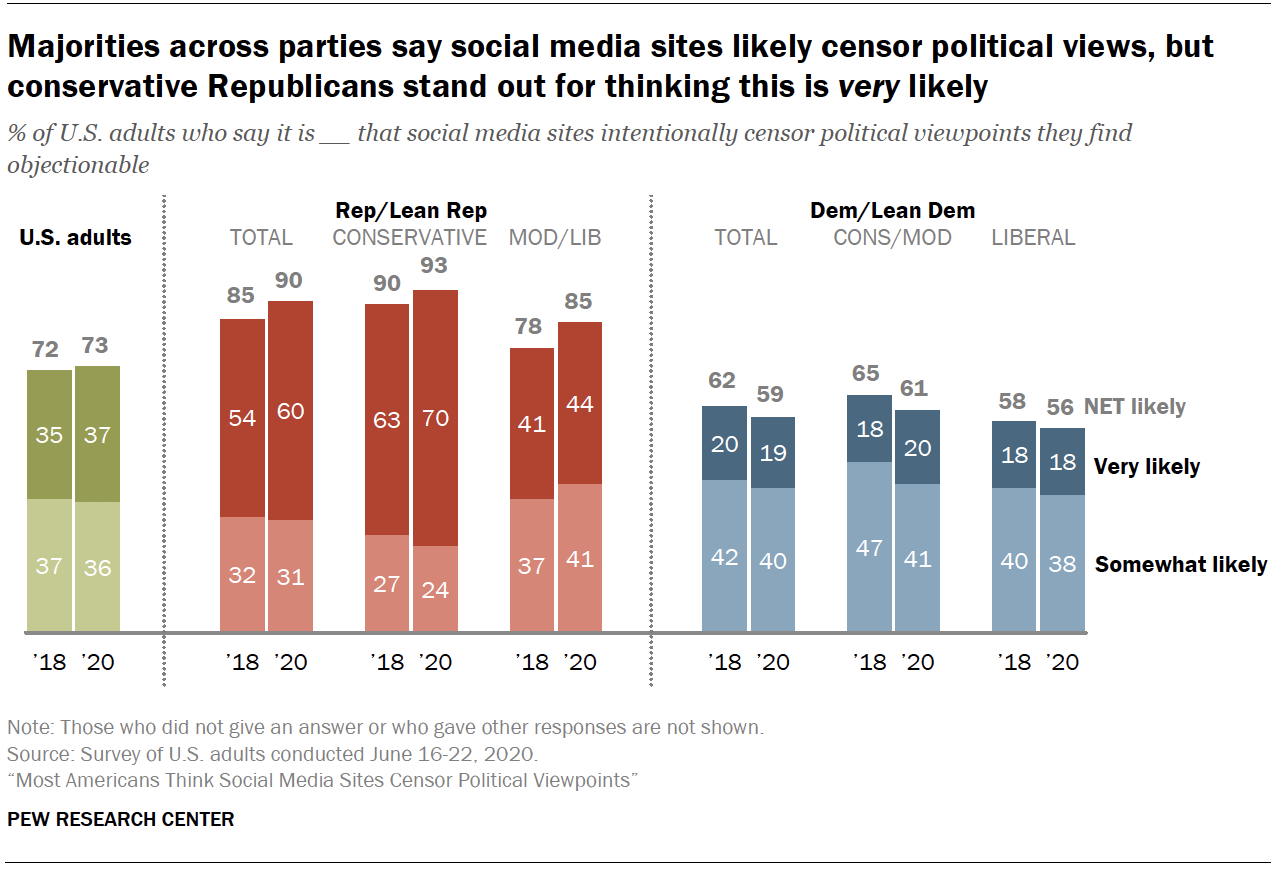 Chart shows majorities across parties say social media sites likely censor political views, but conservative Republicans stand out for thinking this is very likely