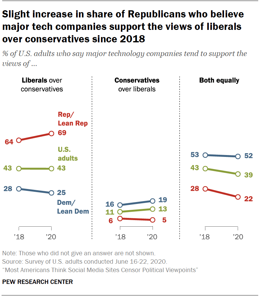 Most Americans Think Social Media Sites Censor Political Viewpoints