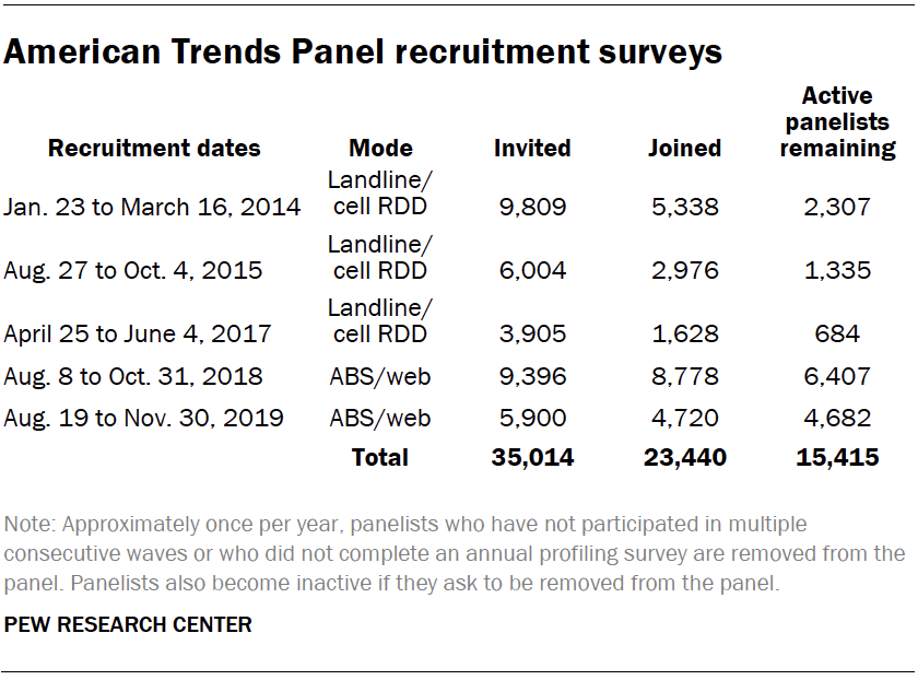 Chart shows American Trends Panel recruitment surveys