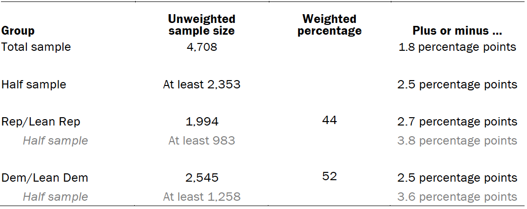 Chart shows unweighted sample sizes and the error attributable to sampling
