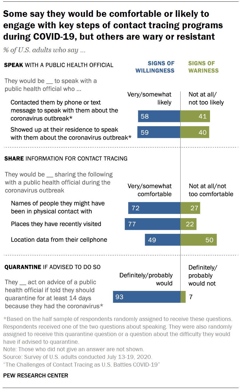 Chart shows some say they would be comfortable or likely to engage with key steps of contact tracing programs during COVID-19, but others are wary or resistant