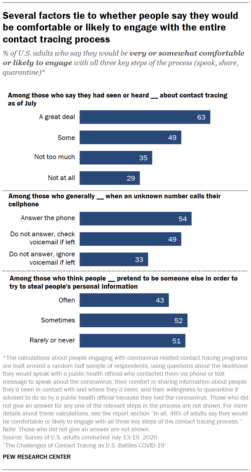 Chart shows several factors tie to whether people say they would be comfortable or likely to engage with the entire contact tracing process