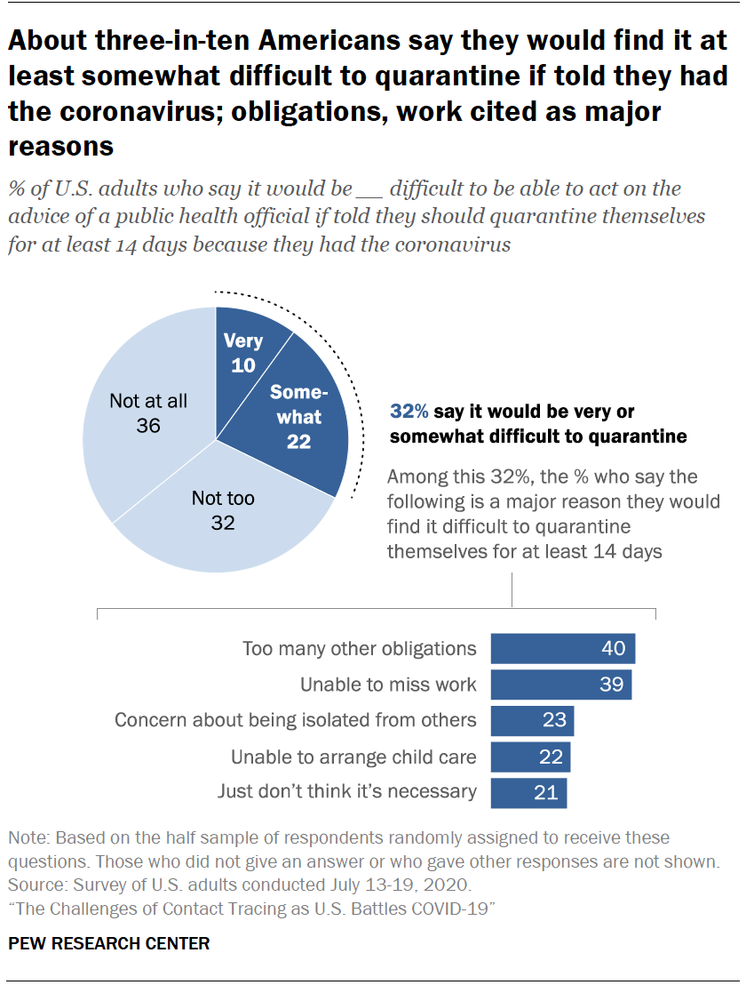 Chart shows about three-in-ten Americans say they would find it at least somewhat difficult to quarantine if told they had the coronavirus; obligations, work cited as major reasons