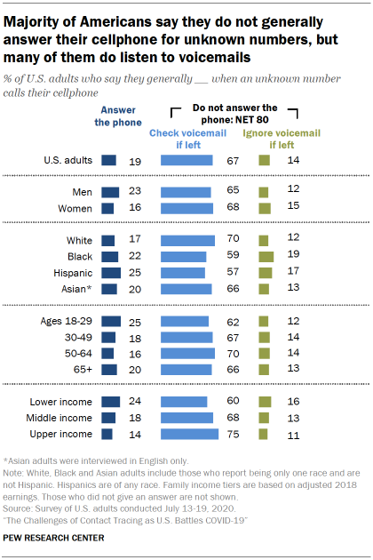 Chart shows majority of Americans say they do not generally answer their cellphone for unknown numbers, but many of them do listen to voicemails