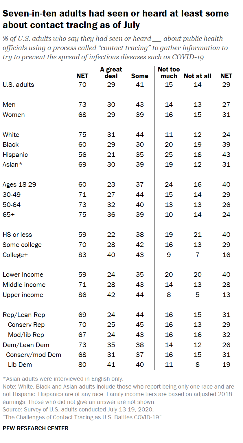 Chart shows seven-in-ten adults had seen or heard at least some about contact tracing as of July