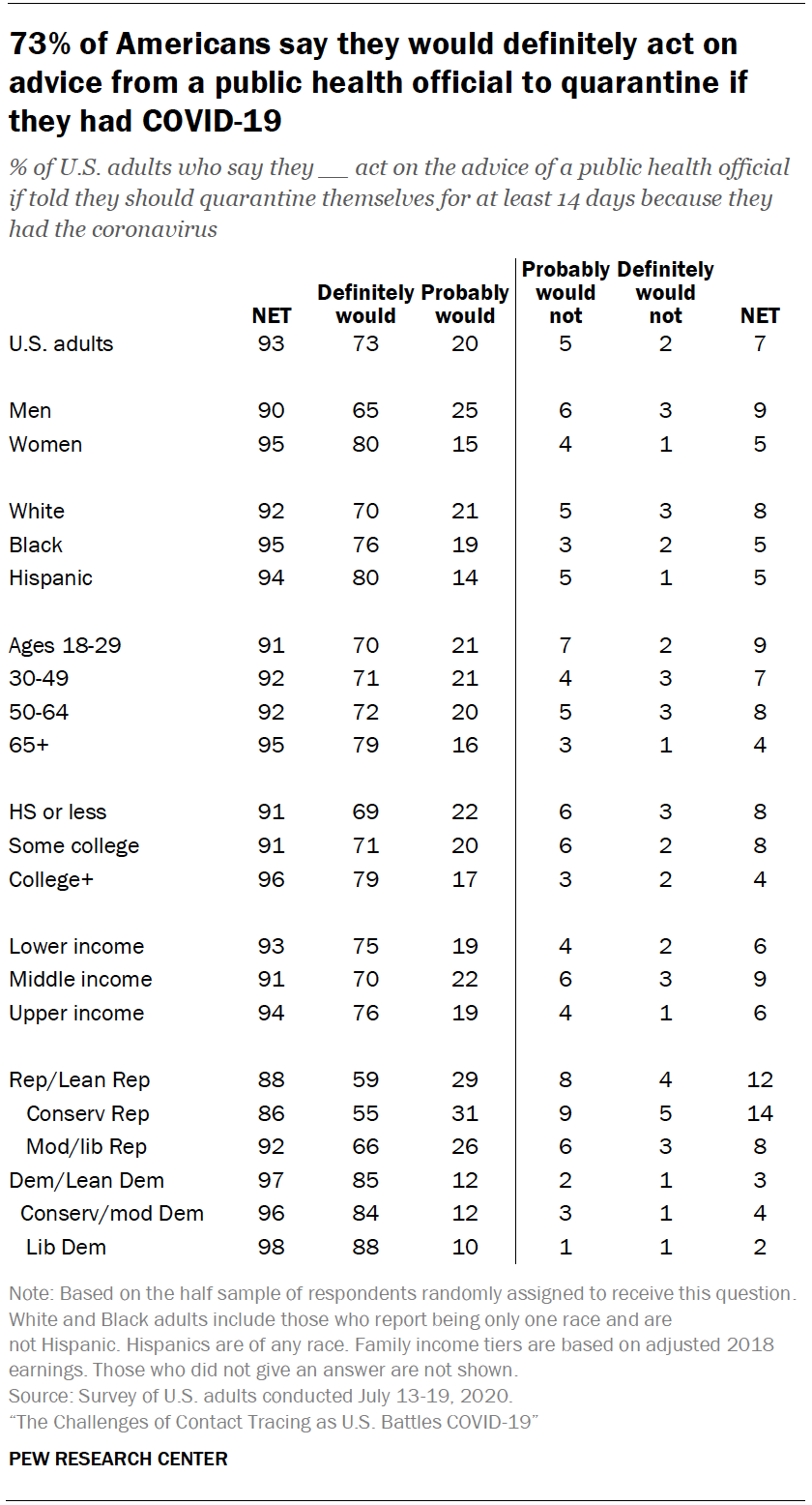 Chart shows 73% of Americans say they would definitely act on advice from a public health official to quarantine if they had COVID-19