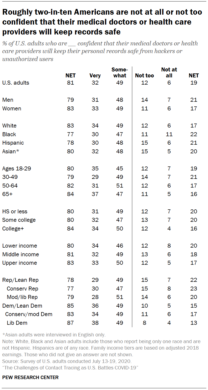 Roughly two-in-ten Americans are not at all or not too confident that their medical doctors or health care providers will keep records safe