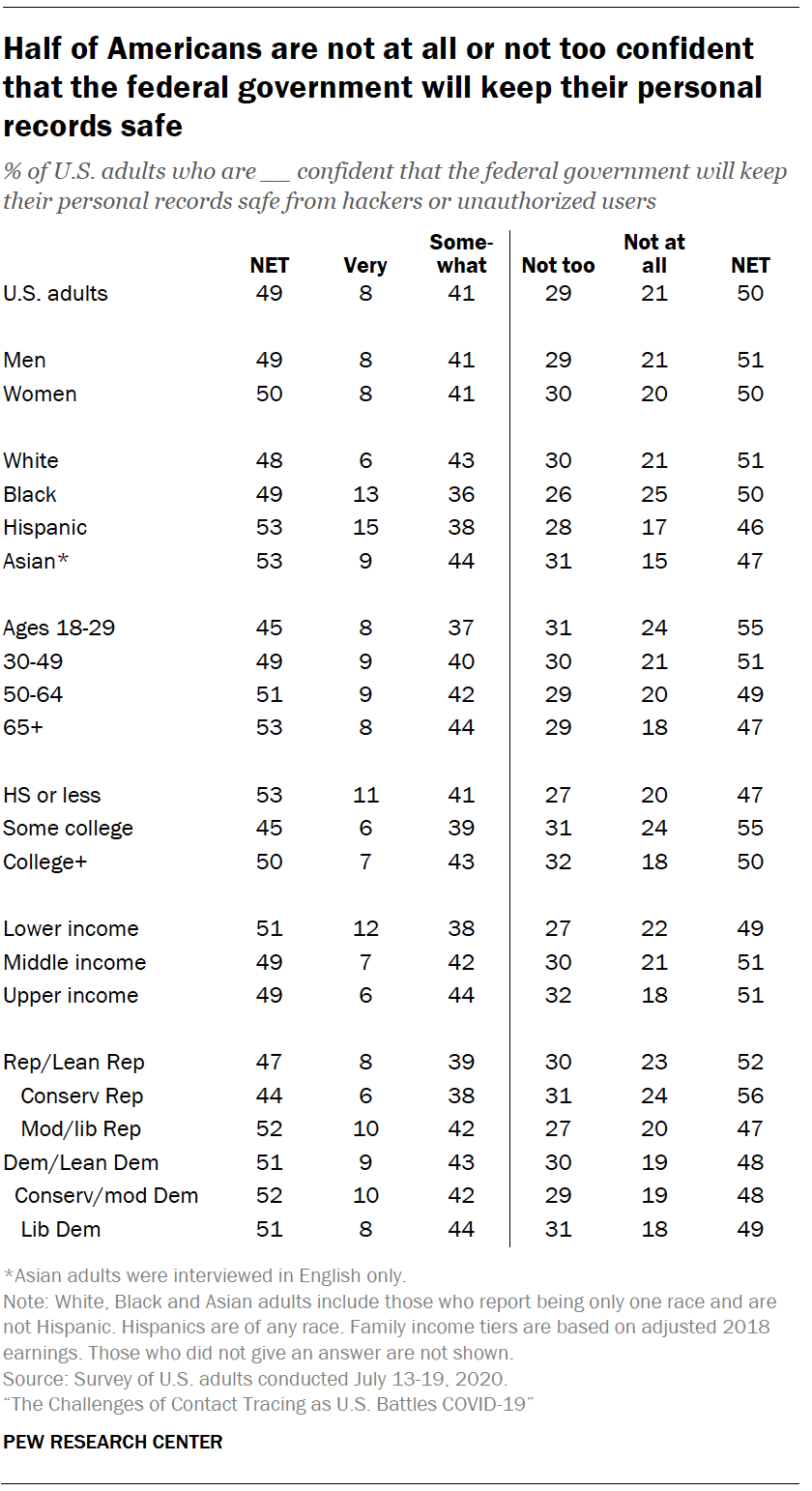 Chart shows half of Americans are not at all or not too confident that the federal government will keep their personal records safe