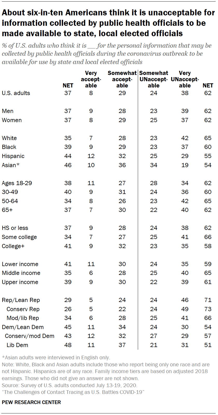 Chart shows about six-in-ten Americans think it is unacceptable for information collected by public health officials to be made available to state, local elected officials