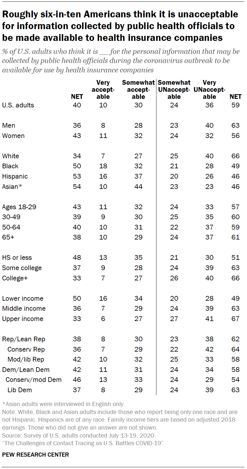 Chart shows roughly six-in-ten Americans think it is unacceptable for information collected by public health officials to be made available to health insurance companies