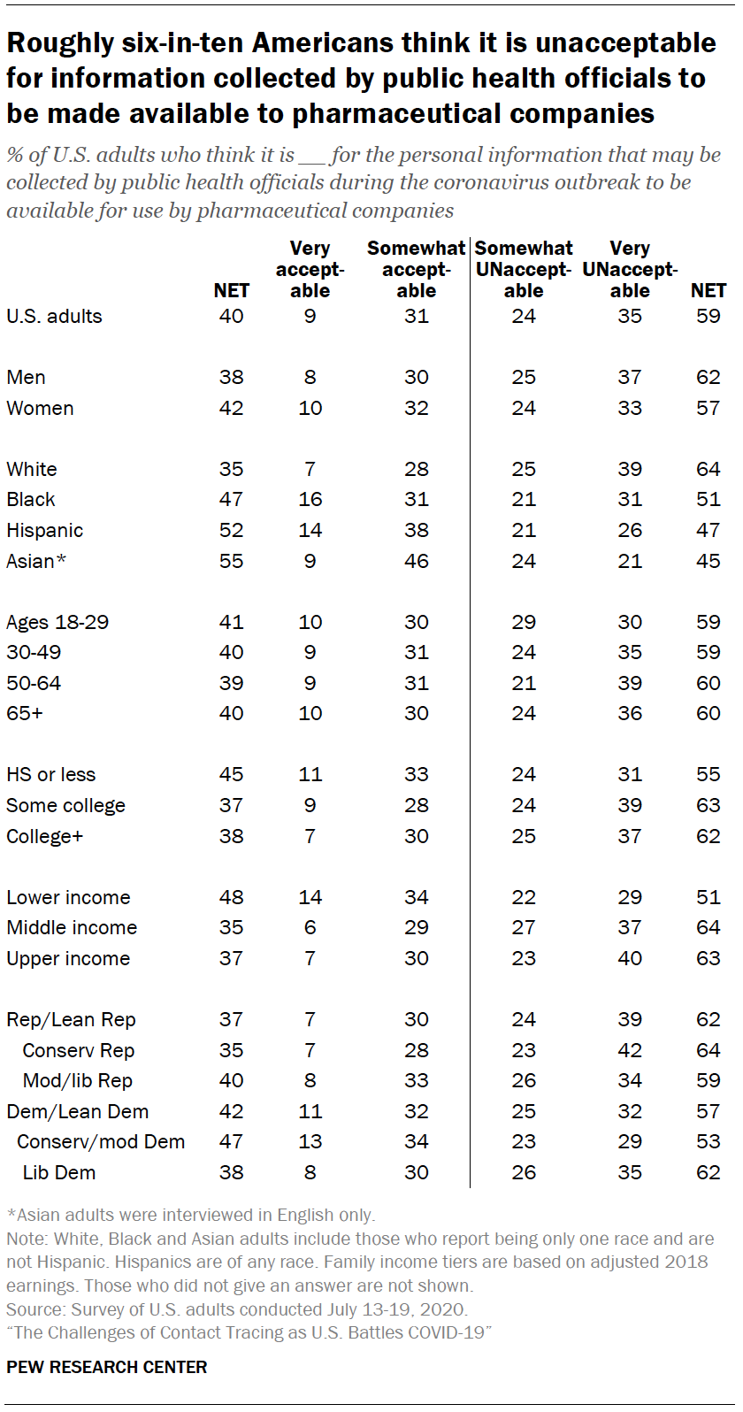 Chart shows roughly six-in-ten Americans think it is unacceptable for information collected by public health officials to be made available to pharmaceutical companies