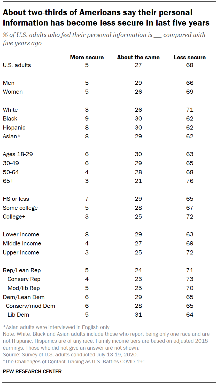 About two-thirds of Americans say their personal information has become less secure in last five years