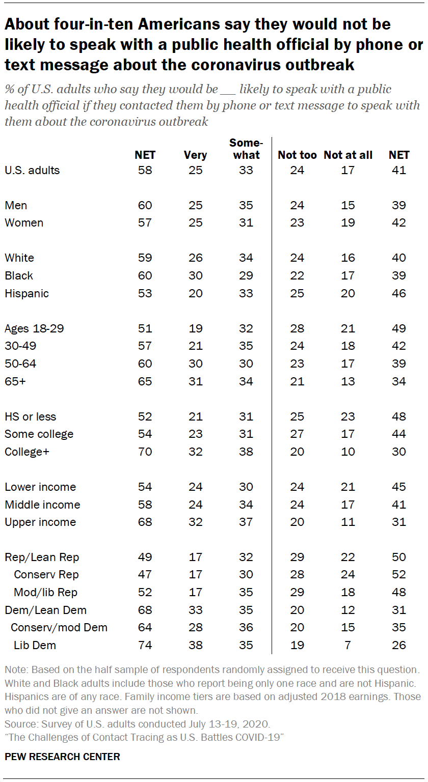 Chart shows about four-in-ten Americans say they would not be likely to speak with a public health official by phone or text message about the coronavirus outbreak