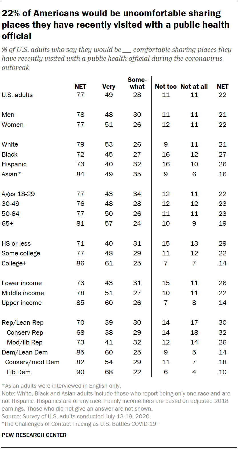 Chart shows 22% of Americans would be uncomfortable sharing places they have recently visited with a public health official