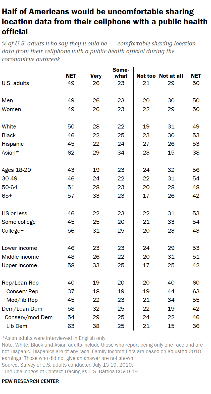 Chart shows half of Americans would be uncomfortable sharing location data from their cellphone with a public health official